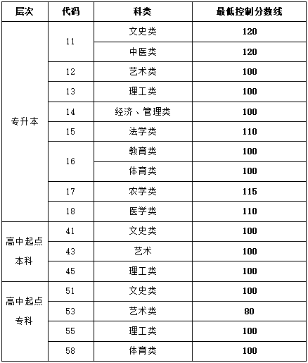 济南成考录取分数线