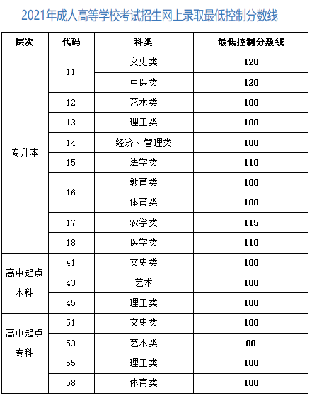 去年山东省济南市成人高考分数线是多少