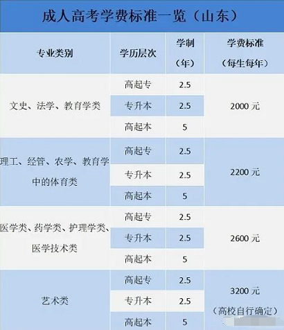 2022年山东济南成人高考学费